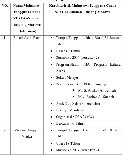 Tabel 4.1 Karakteristik Mahasiswi Pengguna Cadar STAI As-Sunnah 