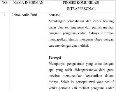 Tabel 4.2 Klasifikasi Proses Komunikasi Intrapersonal Mahasiswi Pengguna Cadar STAI As-Sunnah Tanjung Morawa 