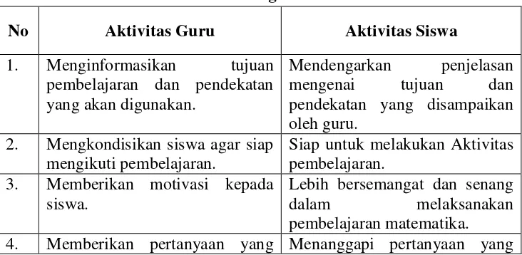 Tabel 1. Aktivitas guru dan siswa 