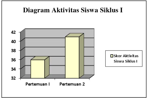 Gambar V. Diagram Aktivitas Siswa Siklus I 