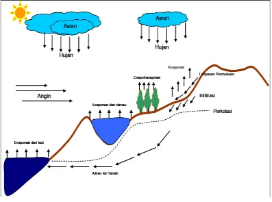 Gambar 1.  Skema Siklus Hidrologi 