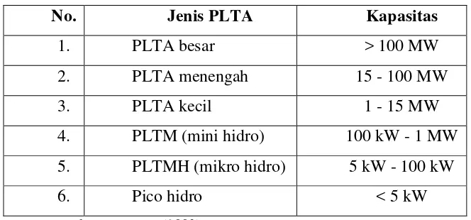 Tabel 1.   Klasifikasi PLTA 