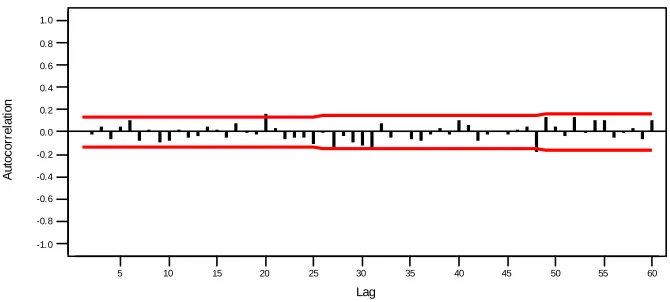 Figure 11. ACF Plot for ARIMA (2,1,1)(0,1,1)48 on Monday 