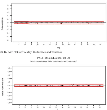 Figure 14. PACF Plot for Tuesday, Wednesday and Thursday 