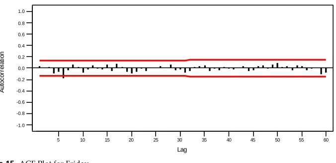 Figure 16. PACF Plot for Friday 