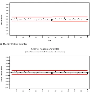Figure 17. ACF Plot for Saturday 