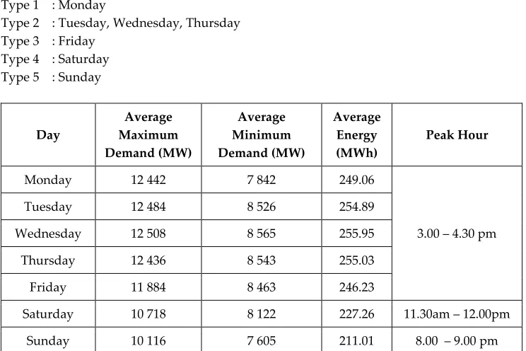 Table 1. Load data analysis within a week 