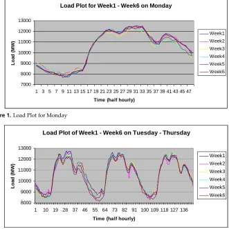 Figure 1. Load Plot for Monday 