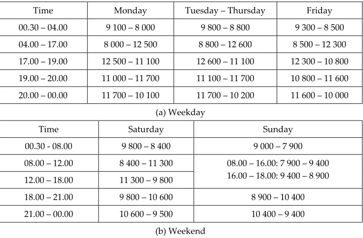Table 2. Load consumption per day (MW) 