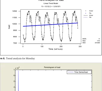 Figure 6. Trend analysis for Monday 