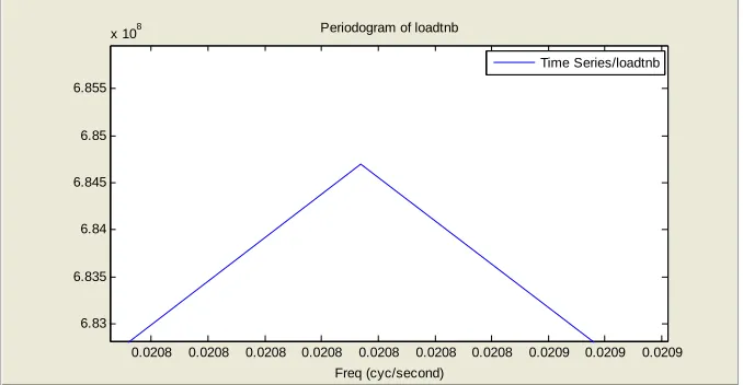 Figure 8. Enlarged view of spectral plot 