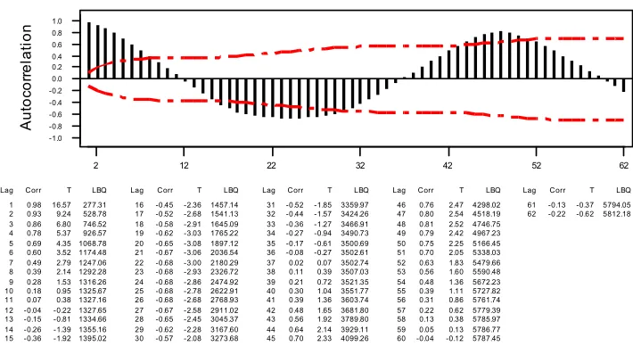 Figure 10 show bad ACF (sine-cosines' phenomenon) and PACF when all parameters are zero