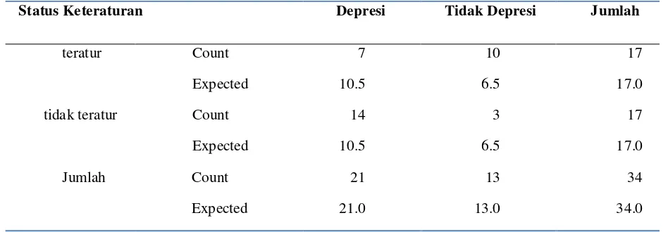 Tabel tabulasi silang hubungan antar keteraturan dengan tingkat depresi. 