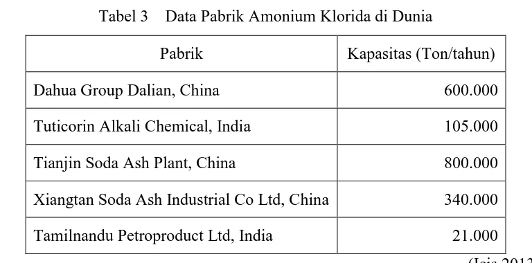 Tabel 3    Data Pabrik Amonium Klorida di Dunia 
