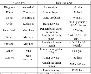 Tabel 1.  Klasifikasi dan Data Biologis Mencit (Mus Musculus) 