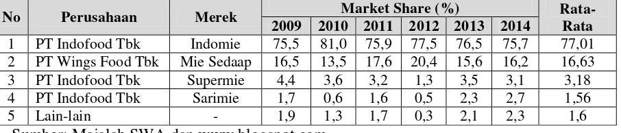 Tabel 1.1 Pangsa Pasar Produk Mi Instan Tahun 2009-2014 