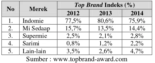Tabel 1.2  Top Brand Produk Mi Instan Tahun 2012-2014 