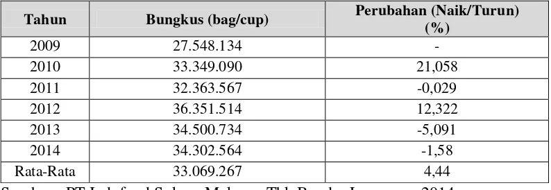 Tabel 1.3 menunjukkan terjadinya fluktuasi volume penjualan Indomie di Bandar 