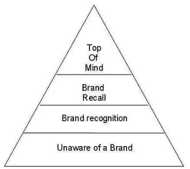 Gambar 2.1 Piramida Brand Awareness Aaker 
