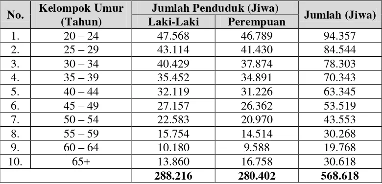 Tabel 3.1 Jumlah Penduduk Kota Bandar Lampung  
