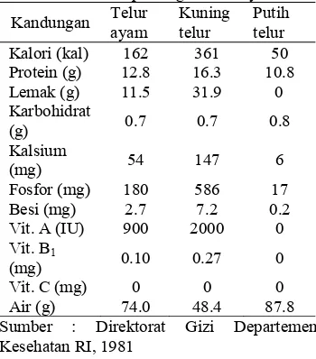 Tabel 1. Komposisi gizi telur ayam Telur Kuning Putih 