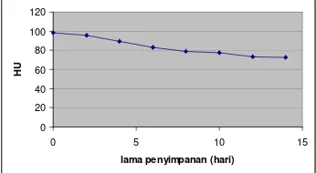 Gambar 10  Hubungan Haugh Unit terhadap lama penyimpanan (hari).  