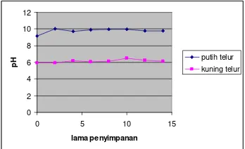 Gambar 12  Hubungan pH telur terhadap lama penyimpanan.  