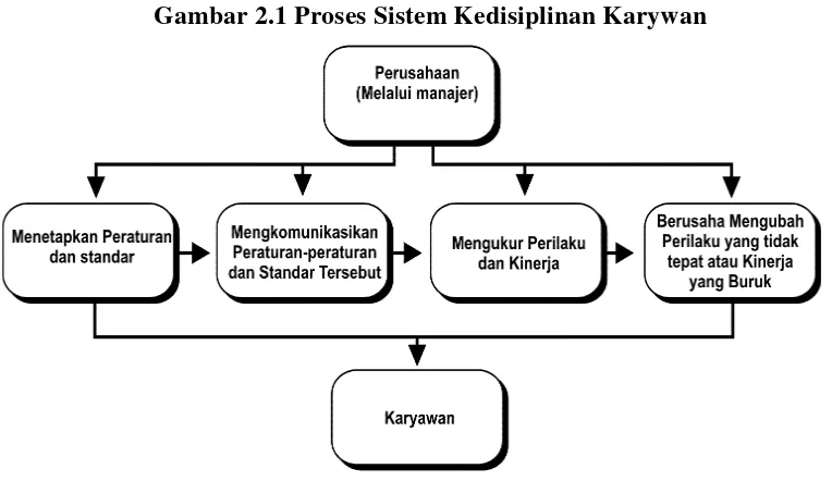 Gambar 2.1 Proses Sistem Kedisiplinan Karywan 