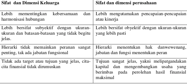 Tabel 2.2 Perbedaan Sifat dan Dimensi Antara Keluarga Dan Perusahaan 