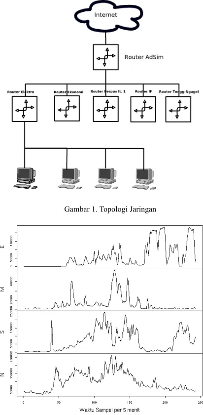 Gambar 1. Topologi Jaringan