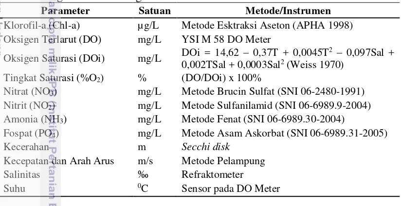 Tabel 1. Metode dan instrumen pengukuran parameter kualitas air di Teluk   