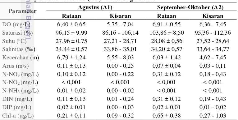 Tabel 5. Profil kualitas air berdasarkan kondisi klaster waktu Agustus (A1) dan 