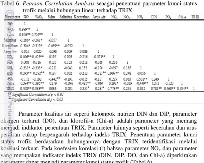 Tabel 6. Pearson Correlation Analysis sebagai penentuan parameter kunci status 