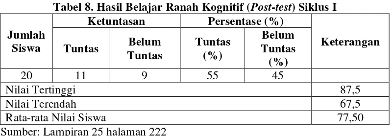 Tabel 8. Hasil Belajar Ranah Kognitif (Post-test) Siklus I 