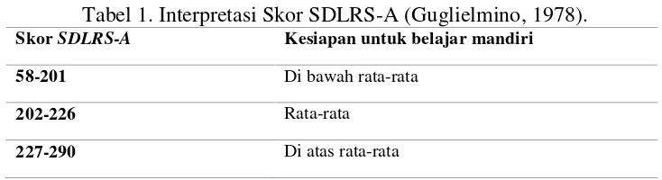 Tabel 1. Interpretasi Skor SDLRS-A (Guglielmino, 1978).