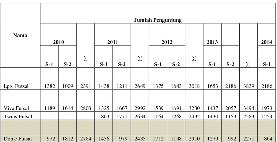 Tabel 1.1 Data Pengunjung Dome Futsal, Viva, Lampung Futsal, dan Twins       Tahun 2010-2014 (Per- Semester) 