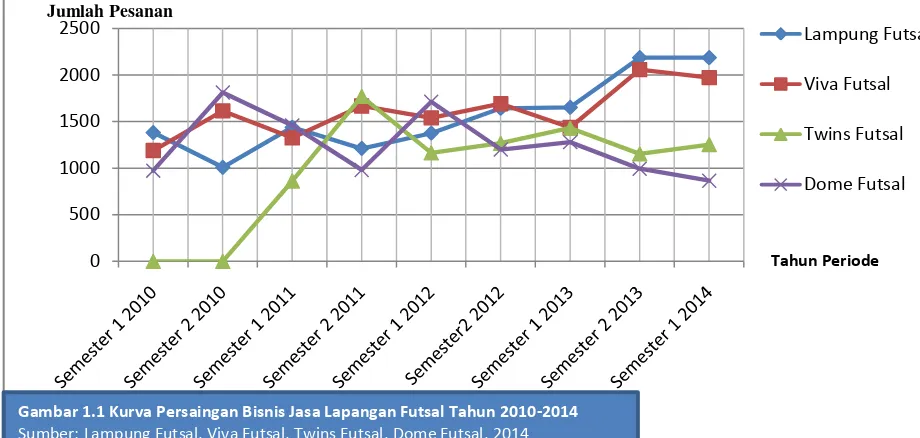 Gambar 1.1 Kurva Persaingan Bisnis Jasa Lapangan Futsal Tahun 2010-2014