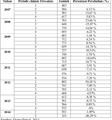 Tabel 1.3 Data Jumlah Pemesanan Lapangan Dome Futsal Tahun 2010-2014  