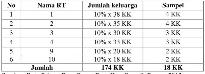 Tabel 3.2. Distribusi sampel jumlah masyarakat Bali yang ada di