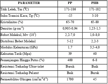 Tabel 1. Perbandingan karakteristik polipropilen dan polihidroksibutirat 