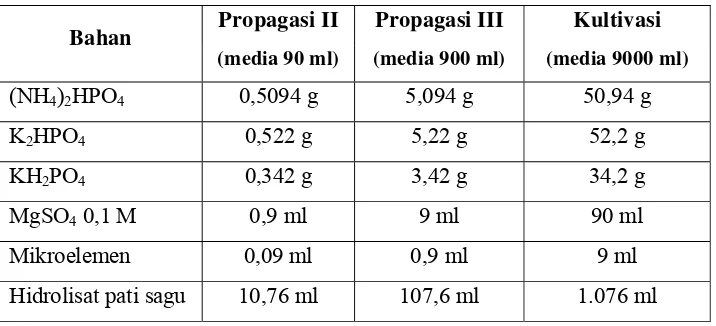 Tabel 4. Komposisi media propagasi II dan III serta media kultivasi 