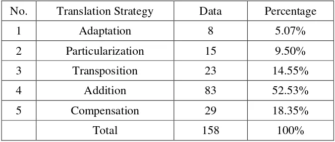 Table 1. percentages of translation strategies find in novel Twilight 