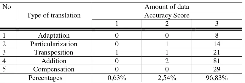 Table 4. Percentage accuracy of Three Raters 