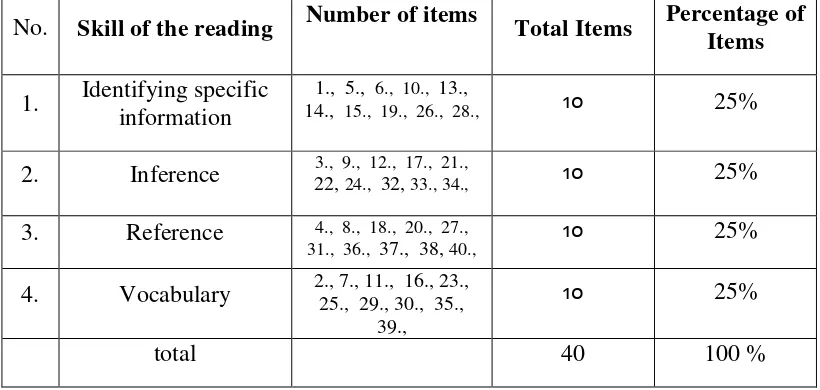 Table 1. Specification of Reading Comprehension Test Items 