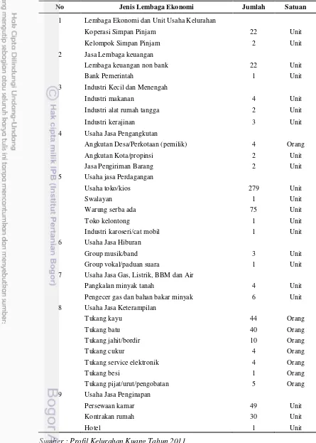 Tabel 5 Jumlah lembaga ekonomi di Kelurahan Kuang Tahun 2011 