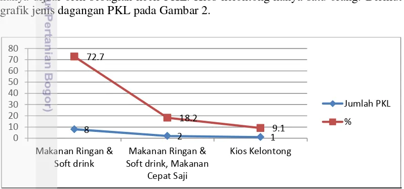 grafik jenis dagangan PKL pada Gambar 2. 