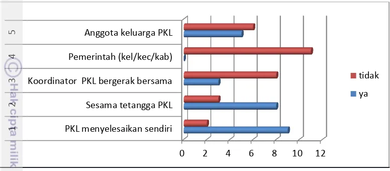 Gambar 6 Jawaban PKL tentang penyelasaian masalah di Alun-Alun Taliwang 