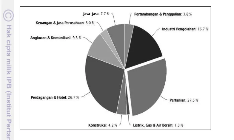 Gambar 7 Distribusi persentase PDRB atas dasar harga berlaku di Kabupaten 