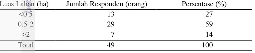 Tabel 6 Jumlah petani responden berdasarkan kriteria luasan lahan manggis  yang 