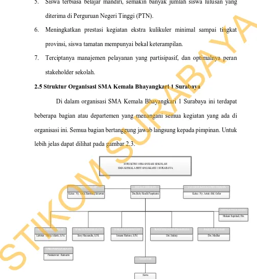 Gambar 2.3 Struktur Organisasi SMA Kemala Bahyangakari 1 Surabaya 
